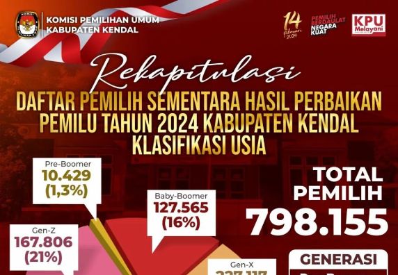 Rekapitulasi Daftar Pemilih Sementara Hasil Perbaikan (DPSHP) Pemilu Tahun 2024 Kabupaten Kendal
